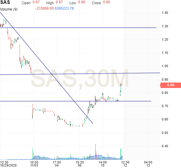 SAS aktien stiger 16 % torsdag, vi ser ny balancepris | Økonomisk Ugebrev