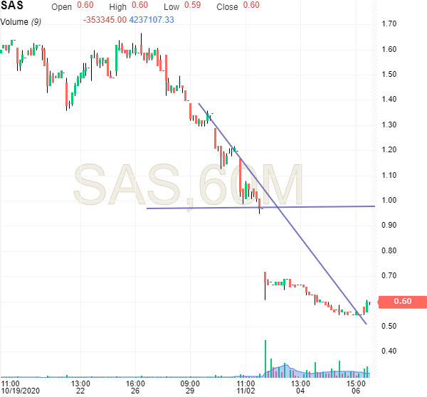 Så kom vendingen: SAS stiger 10%, ser mulig test af 1 | Økonomisk Ugebrev