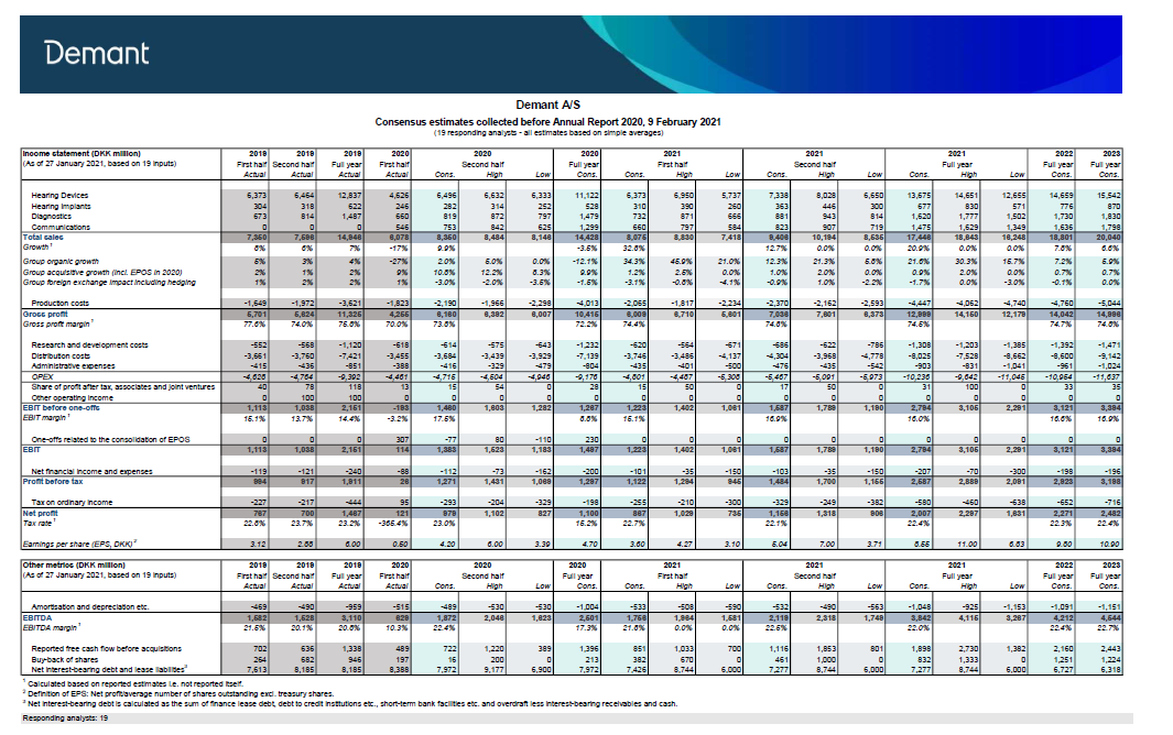 Demant Q4 På Tirsdag: Se Konsensusestimater Fra Analytikere Indsamlet ...