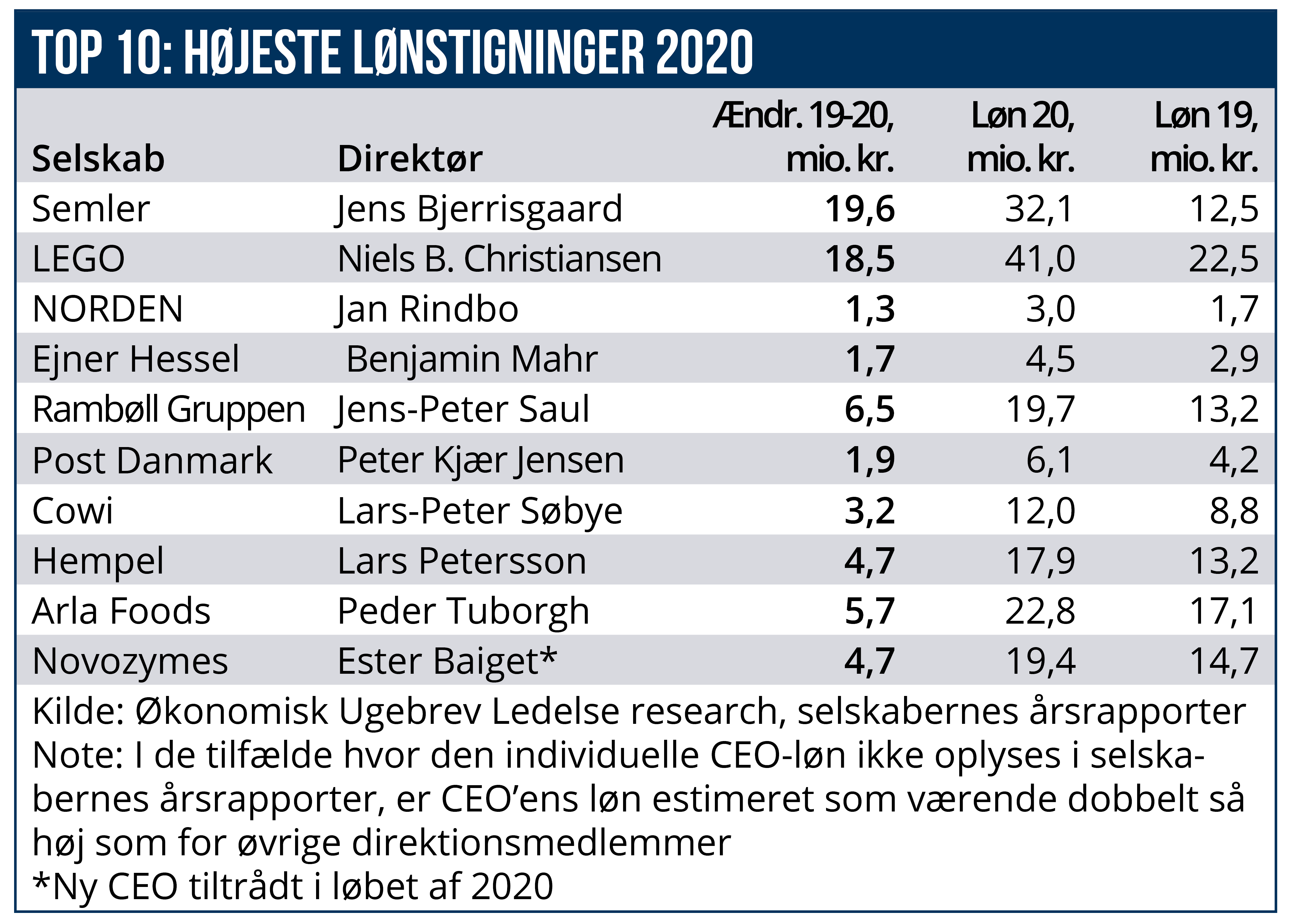 100: Her er Danmarks højest lønnede topchefer | Ugebrev