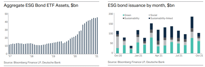 Deutsche Bank: ESG-obligationer Bliver Mainstream, Især Grønne ...