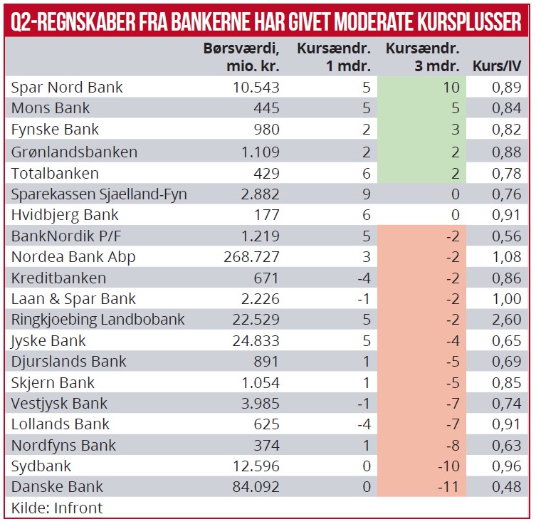 Q2-regnskaber fra bankerne har givet moderate kursplusser