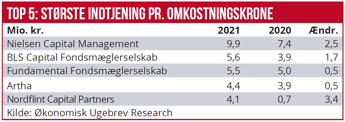 Top 5 - Største indtjening pr. omkostningskrone