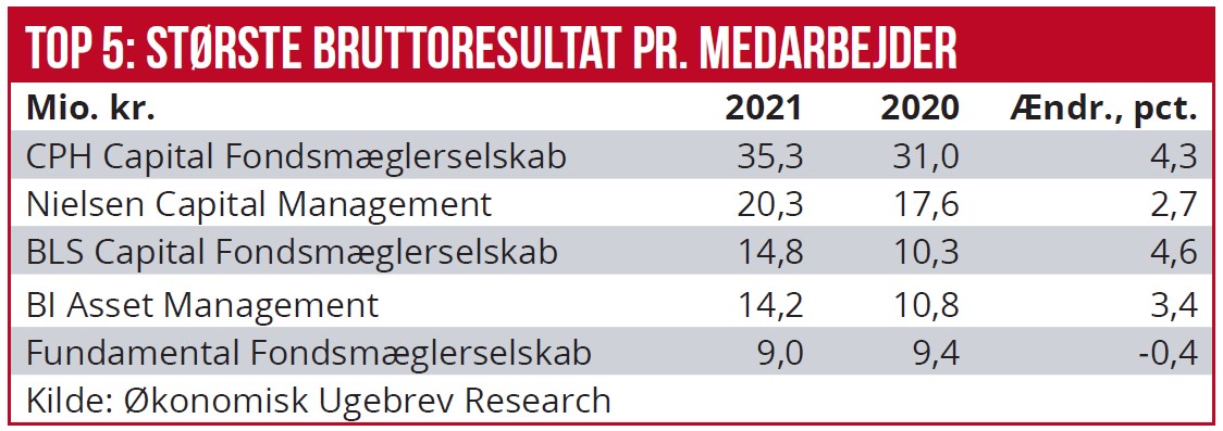 Top 5 - Største bruttoresultat pr. medarbejder