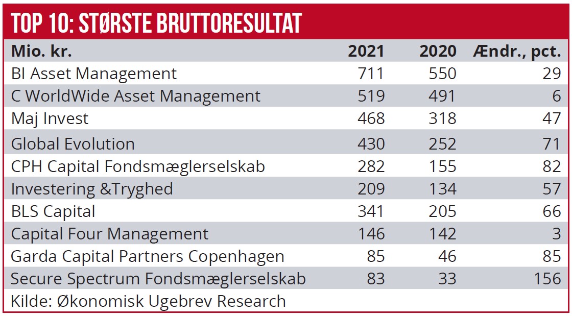 Top 10 - Største bruttoresultat