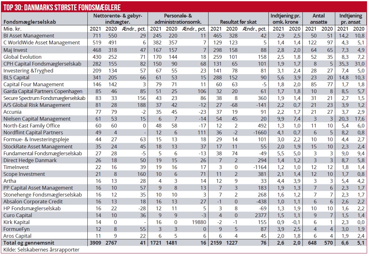 Top 30 - Danmarks største fondsmæglere