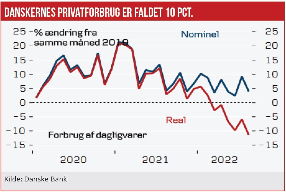 Befolkningens privatforbrug er faldet 10 pct