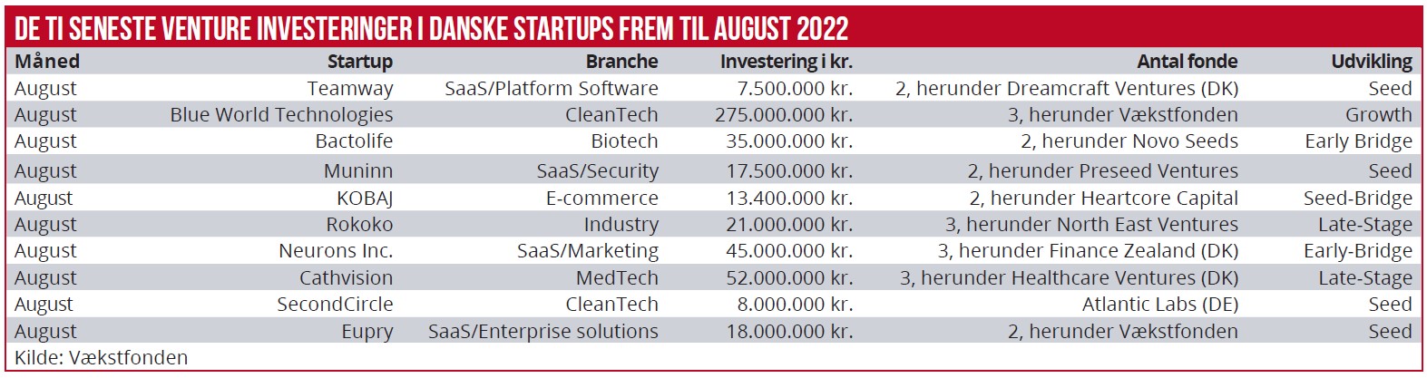 De 10 seneste venture investeringer i danske startups frem til august 2022