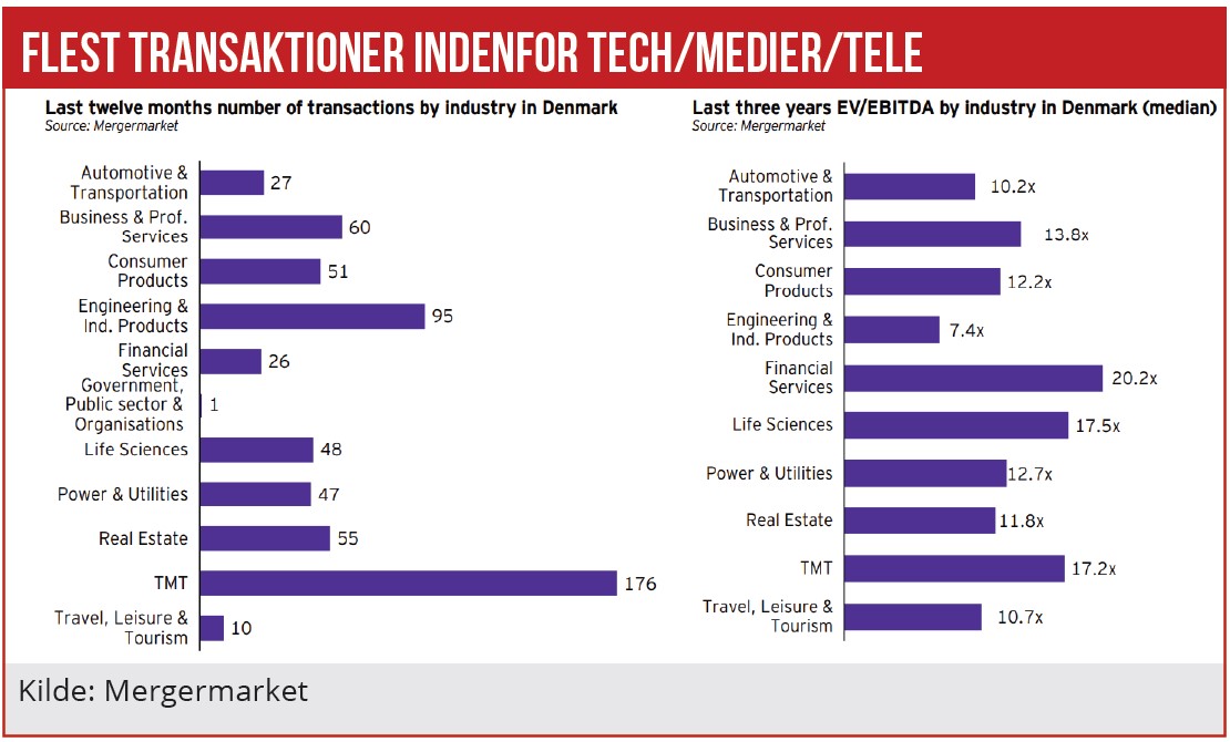 Flest transaktioner indenfor tech - medier - tele