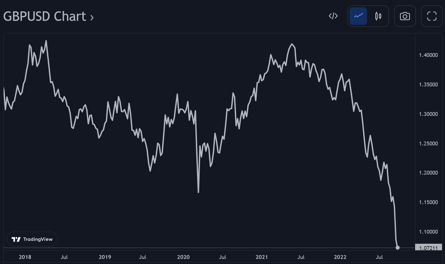 GBP:USD pund falder til laveste overfor USD siden 1986