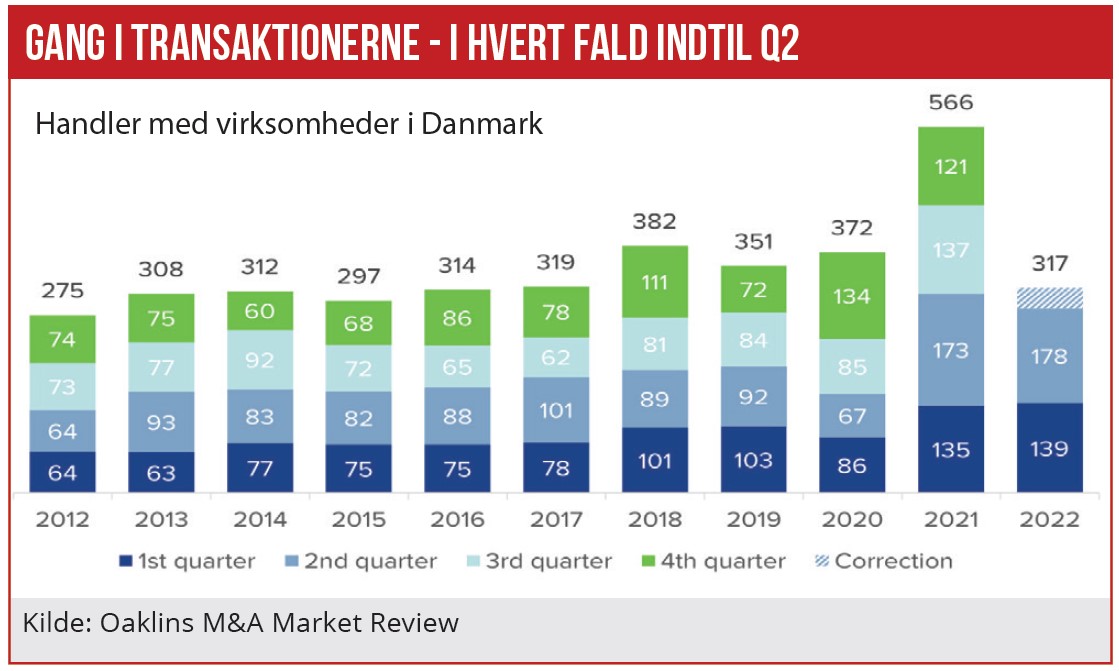 Gang i transaktionerne - i hvert fald indtil Q2