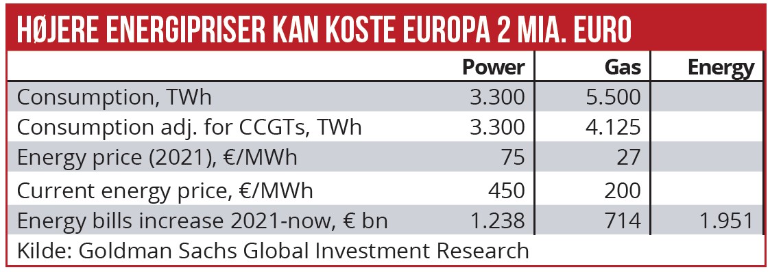 Højere energipriser kan koste Europa 2 mia euro