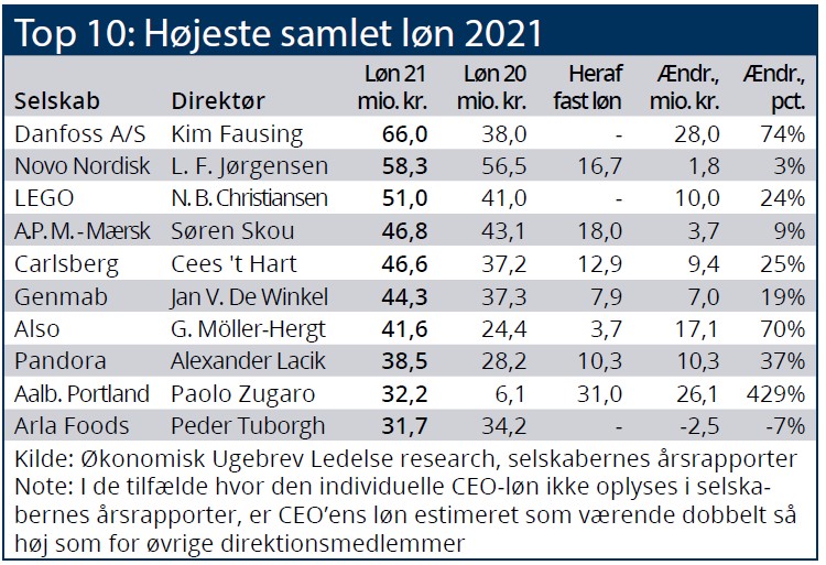 Ny lønrekord for en dansk topchef - 66 mio. kr