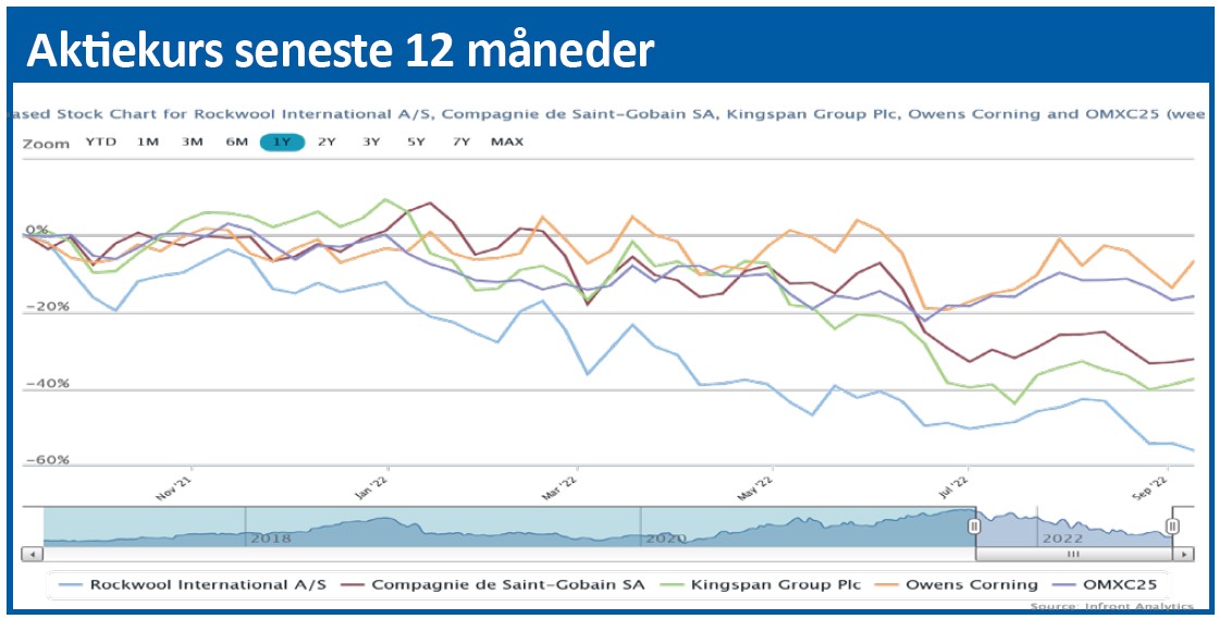 Rockwool - Aktiekurs