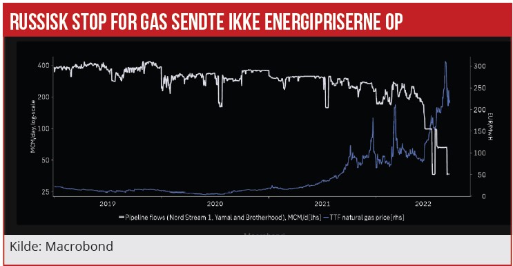 Russisk stop for gas sendte ikke energipriserne op