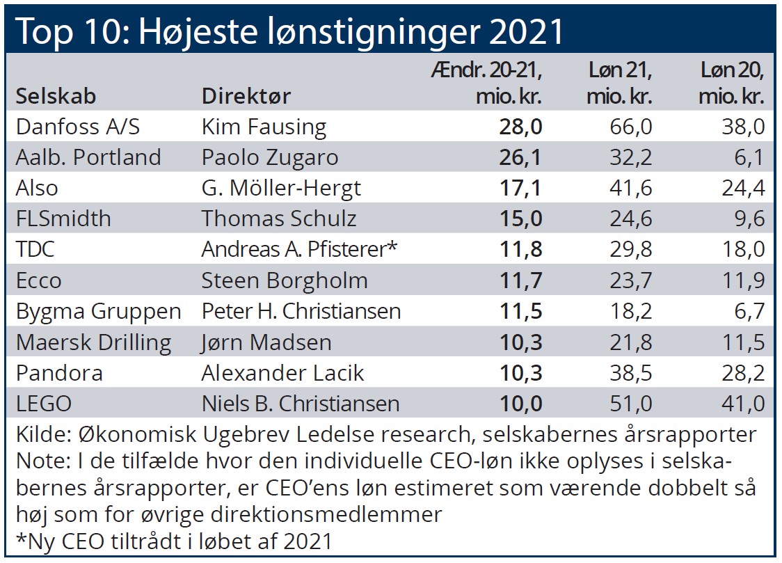 Top 10 - højeste lønstigninger i 2021