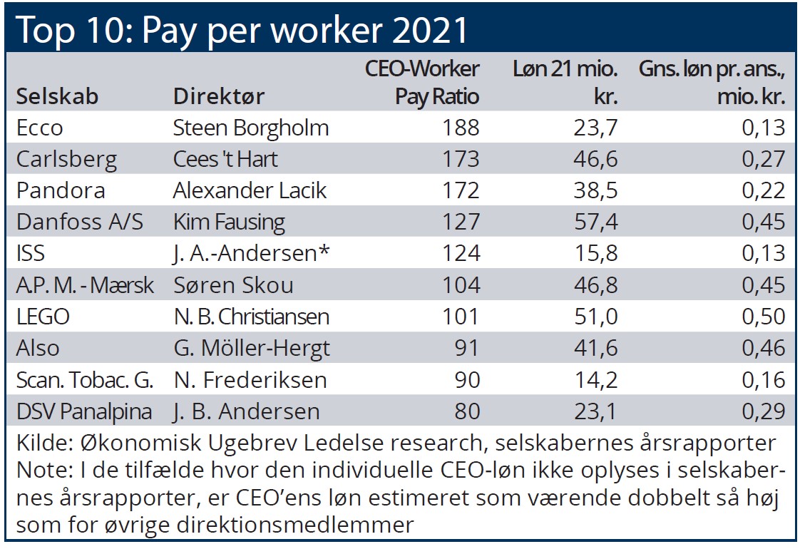 Top 10 - pay per worker 2021