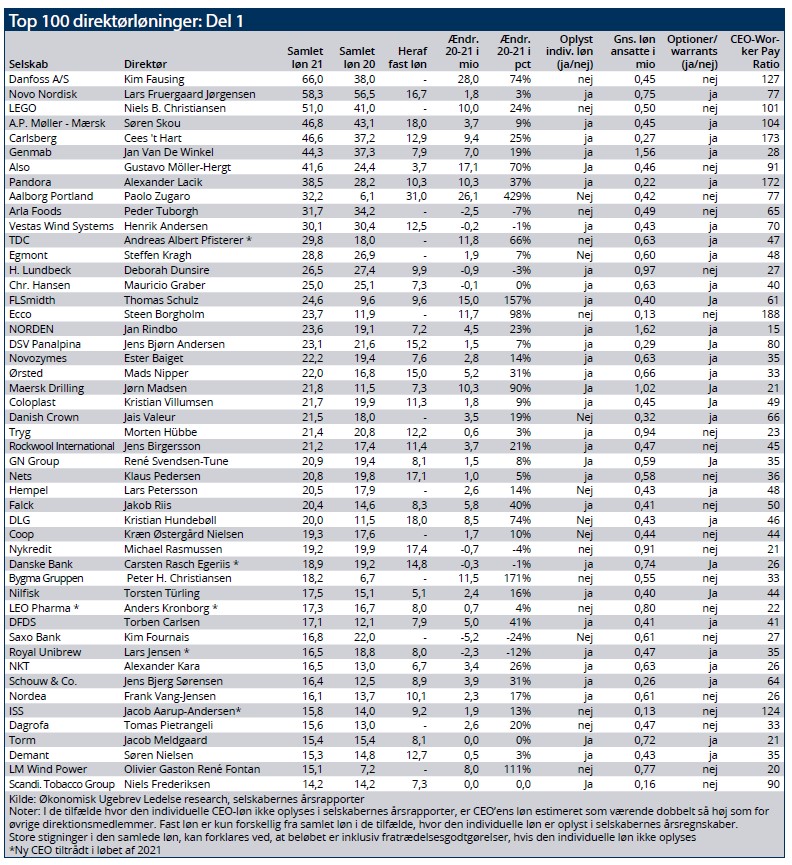 Top 100 lønninger - del 1