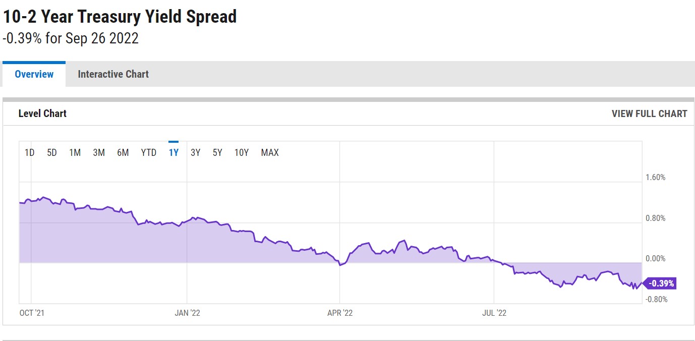 US 10y vs 2y bond spread