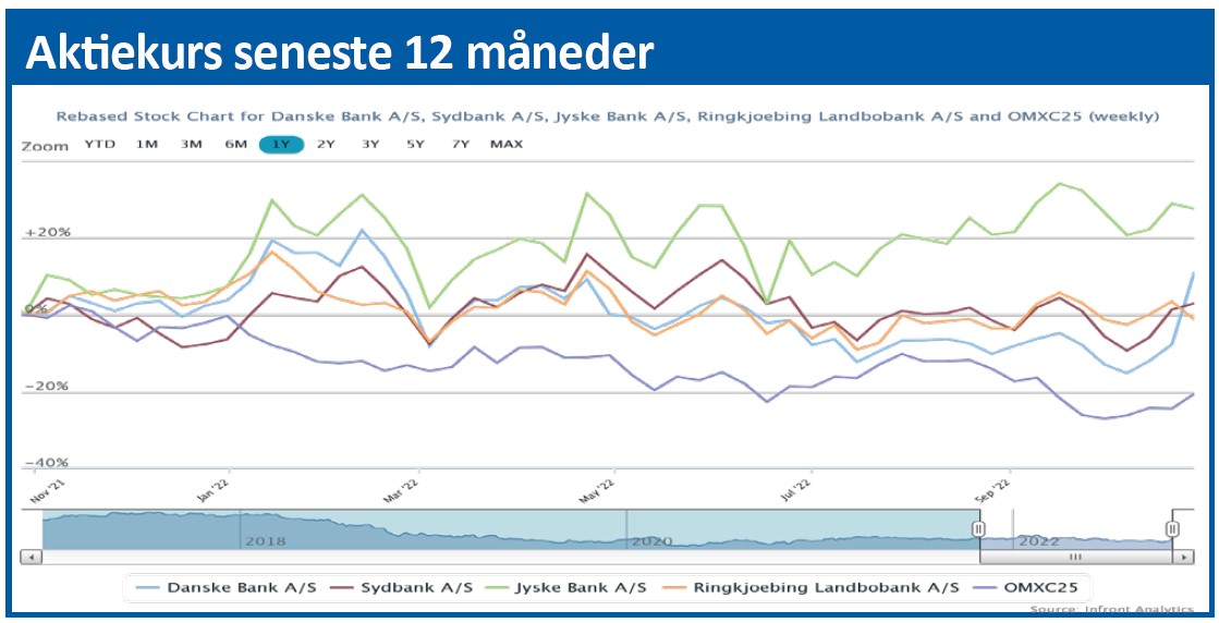 Danske Bank - Aktiekurs