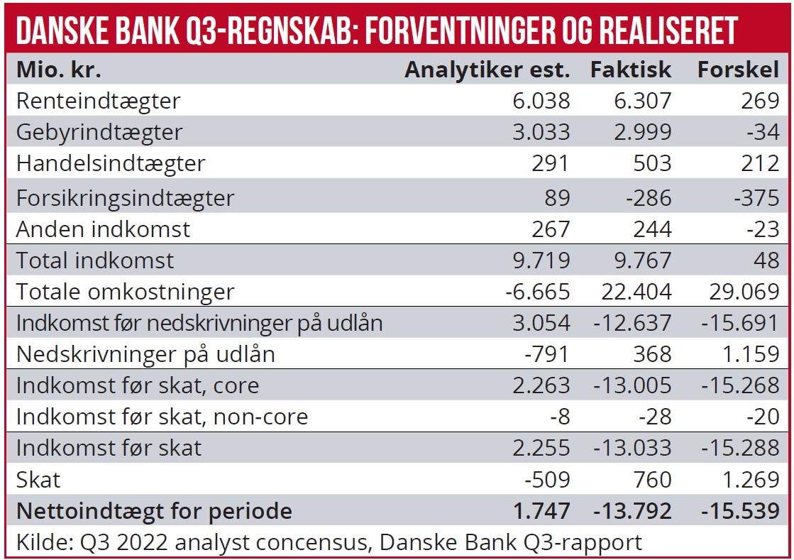 Danske Bank Q3-regnskab