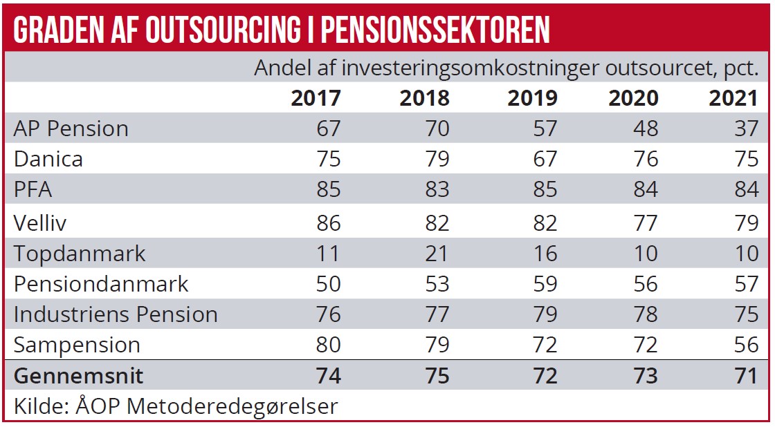 Graden af outsourcing i pensionssektoren