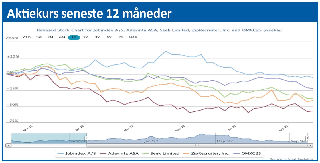 Jobindex - Aktiekurs