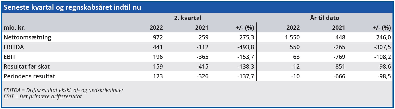 Københavns Lufthavne 01 - seneste kvartal