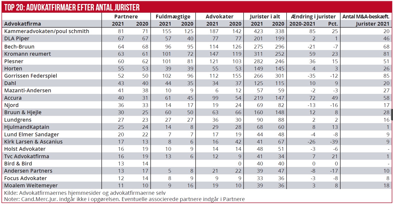 Top 20: advokatfirmaer efter antal jurister