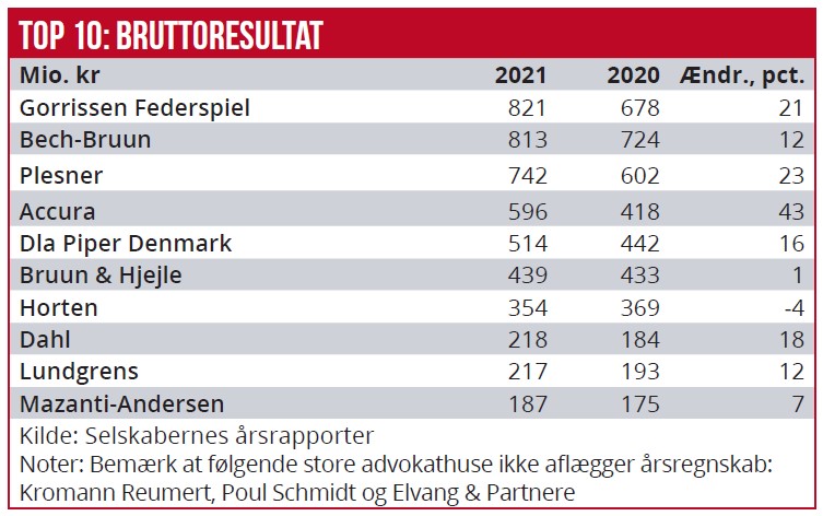 Top 10: Bruttoresultat