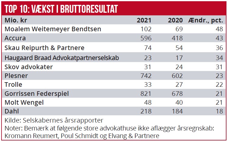 Top 10: Vækst i bruttoresultat