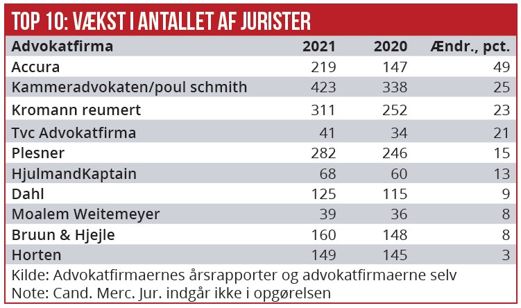 Top 10: Vækst i antallet af jurister