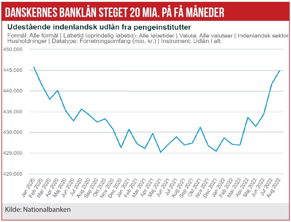 Nationalbanken - danskernes banklån steget