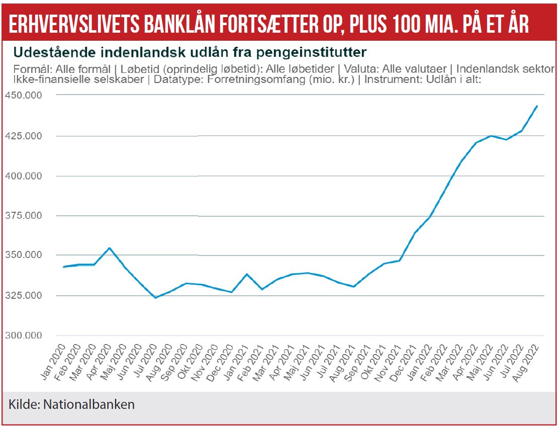 Nationalbanken - erhvervslivets banklån