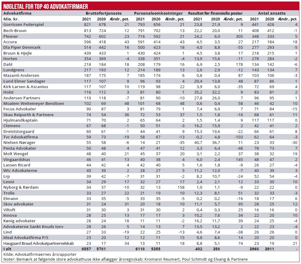 Nøgletal for top 40 advokatformaer