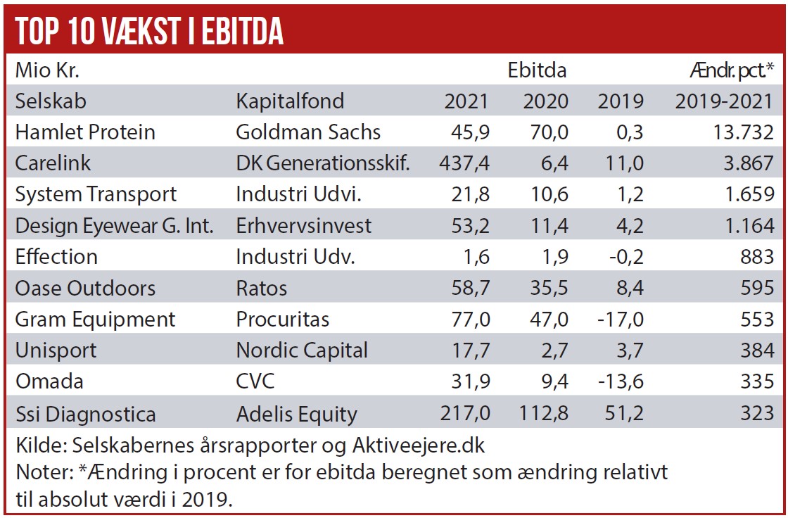 Top 10 vækst i EBITDA