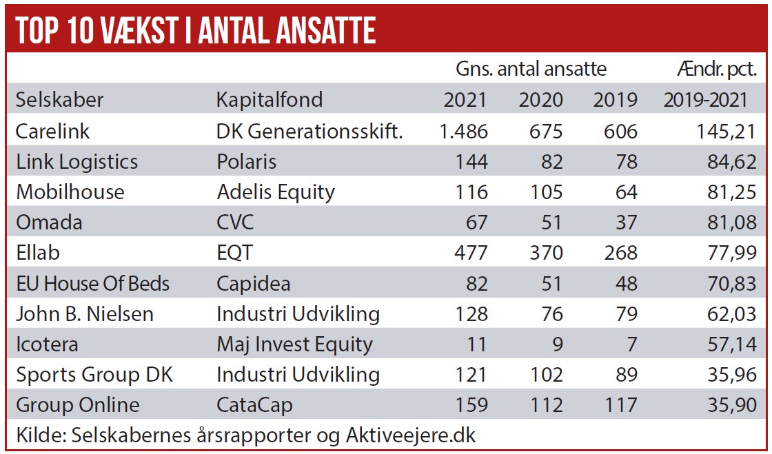 Top 10 vækst i antal ansatte