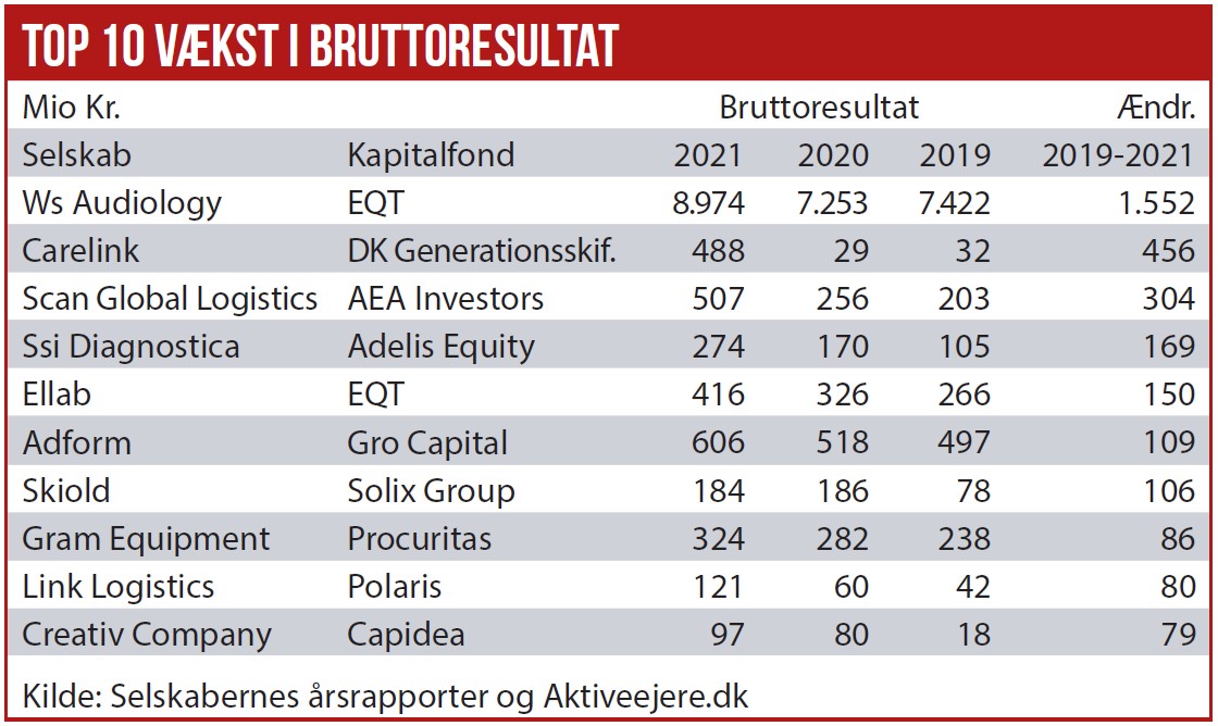 Top 10 vækst i bruttoresultat