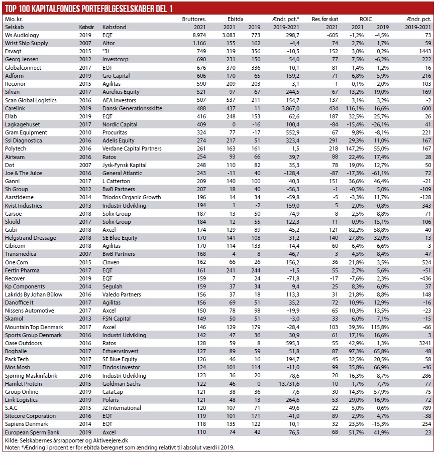 Top 100 Kapitalfonde del 1