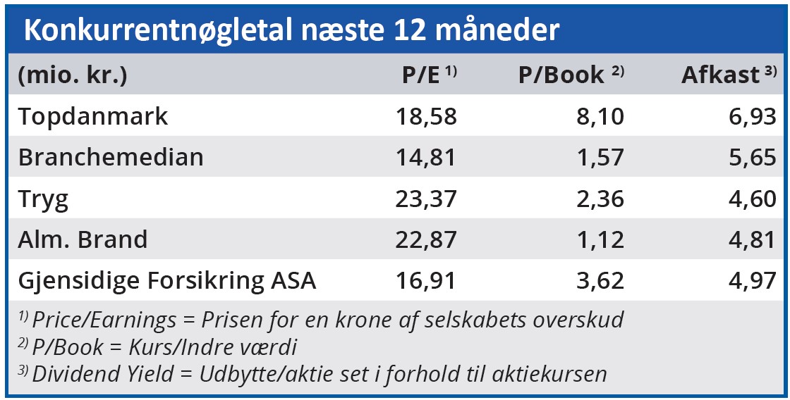 Topdanmark - KOnkurrentnøgletal