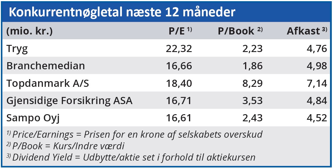 Tryg - konkurrentnøgletal