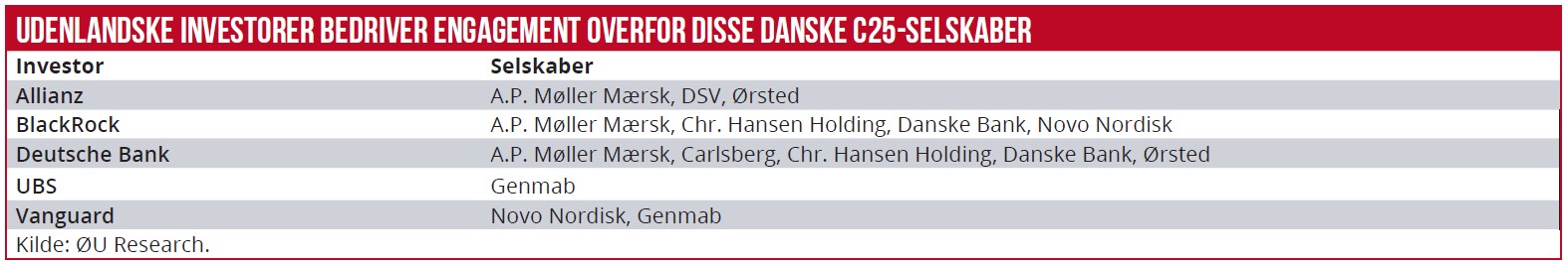 Udenlandske investorer bedriver engagement overfor disse danske C-25 selskaber