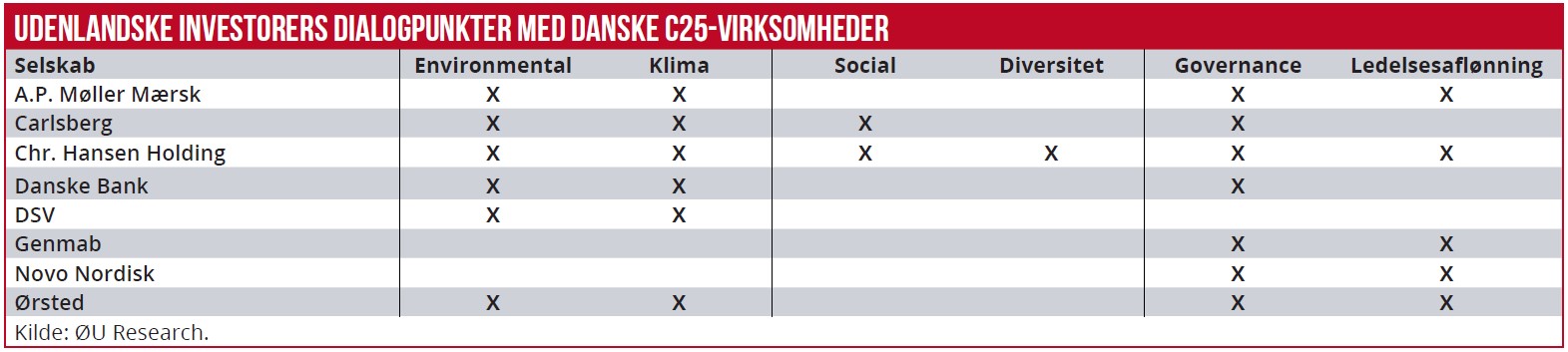 Udenlandske investorers dialogpunkter med danske C25-virksomheder