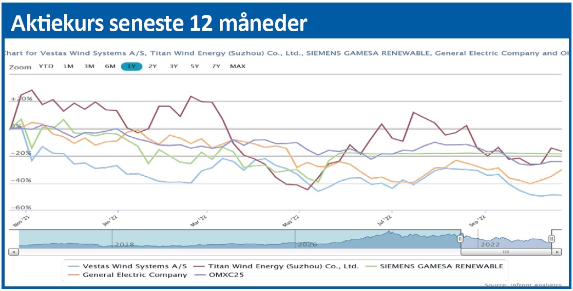 Vestas - Aktiekurs