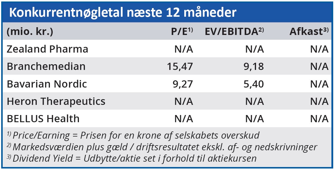 Zealand Pharma - konkurrentnøgletal