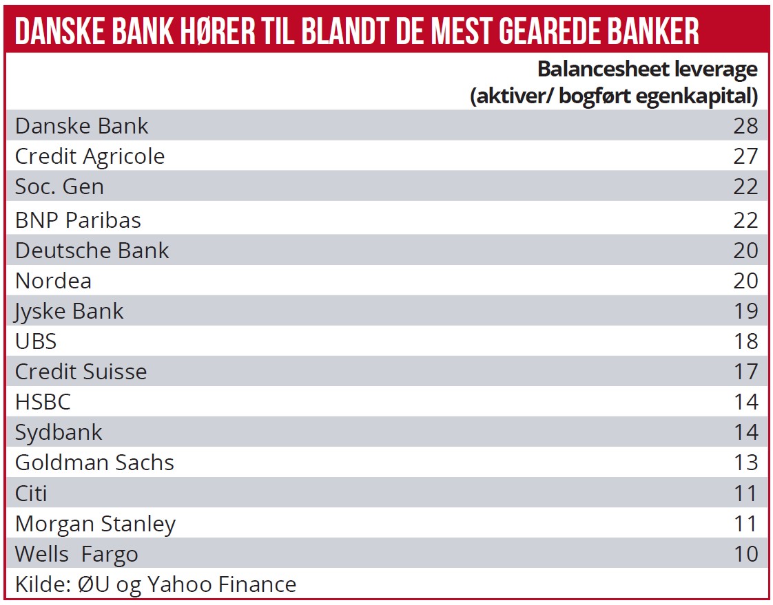 Danske Bank hører til blandt de mest gearede banker