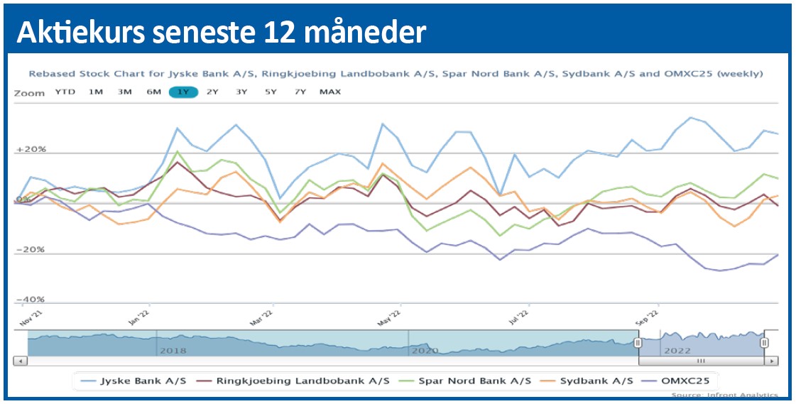 Jyske Bank - Aktiekurs