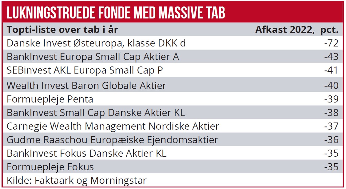 Lukningstruede fonde med massive tab