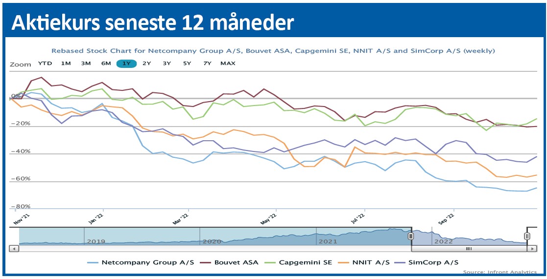 Netcompany - aktiekurs