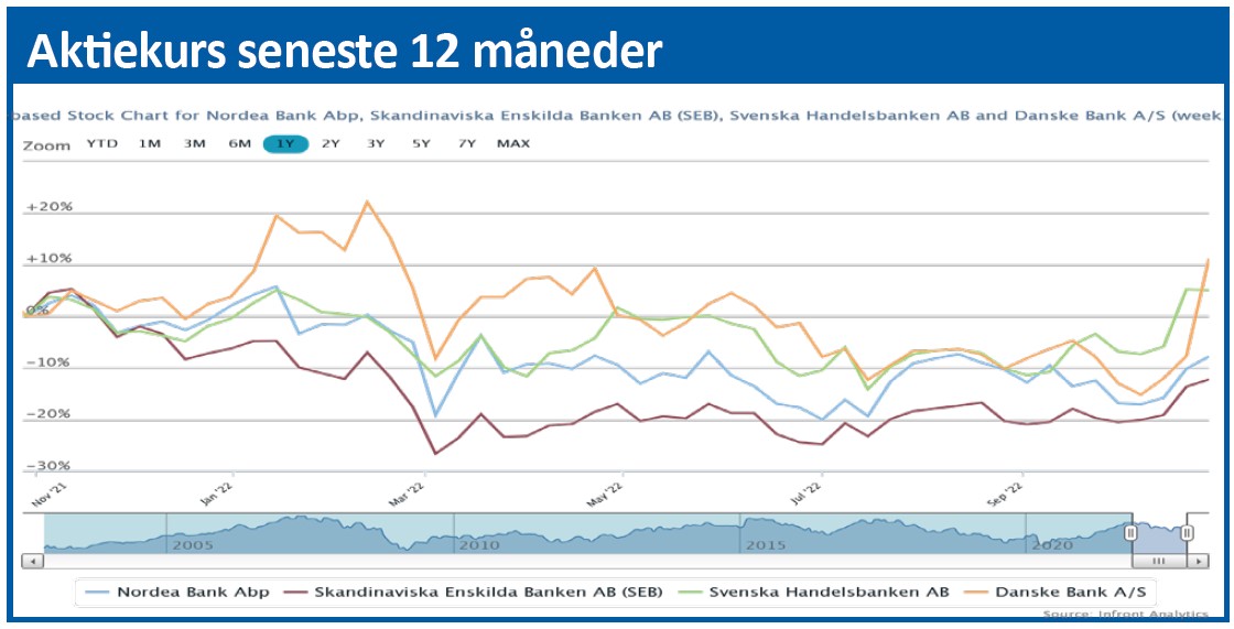 Nordea - aktiekurs